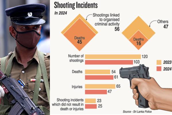 2024இல் இலங்கையில் நடந்த துப்பாக்கிச் சூட்டு சம்பவங்கள் – 61 பேர் உயிரிழப்பு, 47 பேர் படுகாயம்