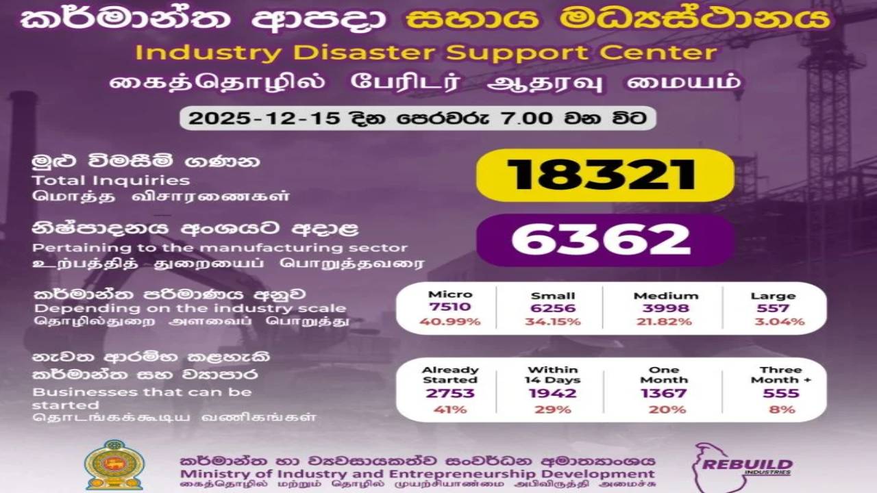 பாதிக்கப்பட்ட கைத்தொழில்கள், தகவல்களை சமர்ப்பிப்பதற்கான காலவகாசம் நாளையுடன் நிறைவு பாதிக்கப்பட்ட கைத்தொழில்கள், தகவல்களை சமர்ப்பிப்பதற்கான காலவகாசம் நாளையுடன் நிறைவு